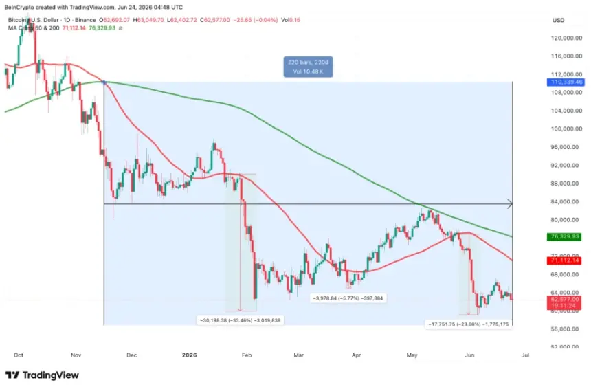 Bitcoin Death Cross