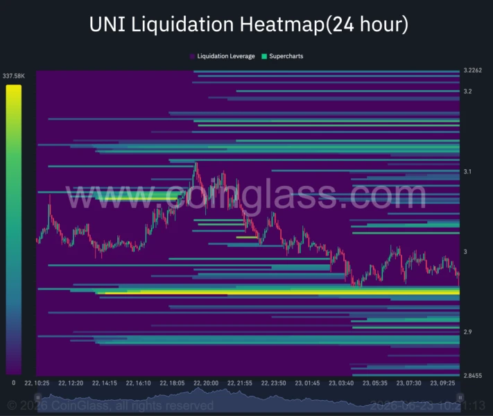 UNI 24-hour liquidation heatmap.