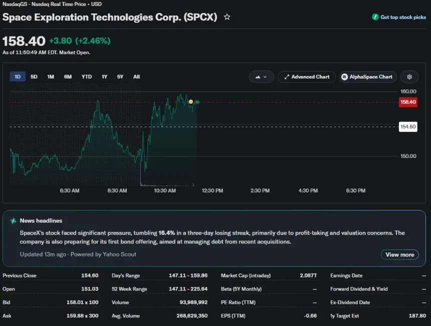 SpaceX (SPCX) stock rebounds to $158.40 during intraday trading after recent losses, showing a 2.46% daily gain on the Nasdaq chart.