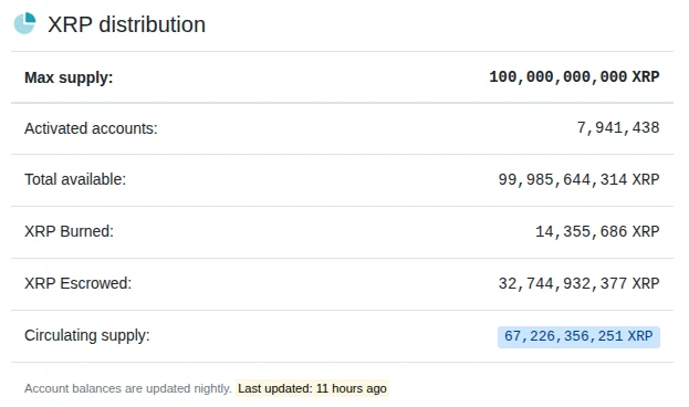 Ripple still controls roughly 32.74 billion XRP through escrow. Source: XRPScan