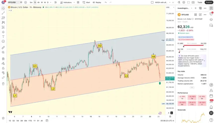 Price declined so far for a perfect touch on the regression channel