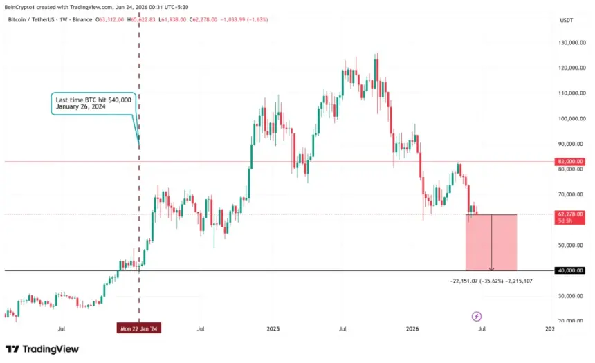 Bitcoin Price Performance. Source: TradingView