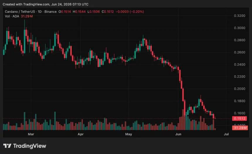 Cardano (ADA) price chart, source: crypto.news