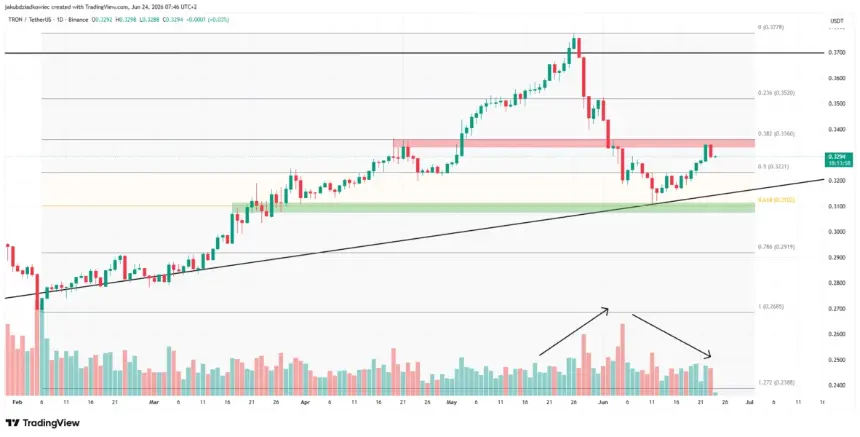 Tron (TRX) Shows Strong Fundamentals Amid Record Network Activity and Corporate Accumulation