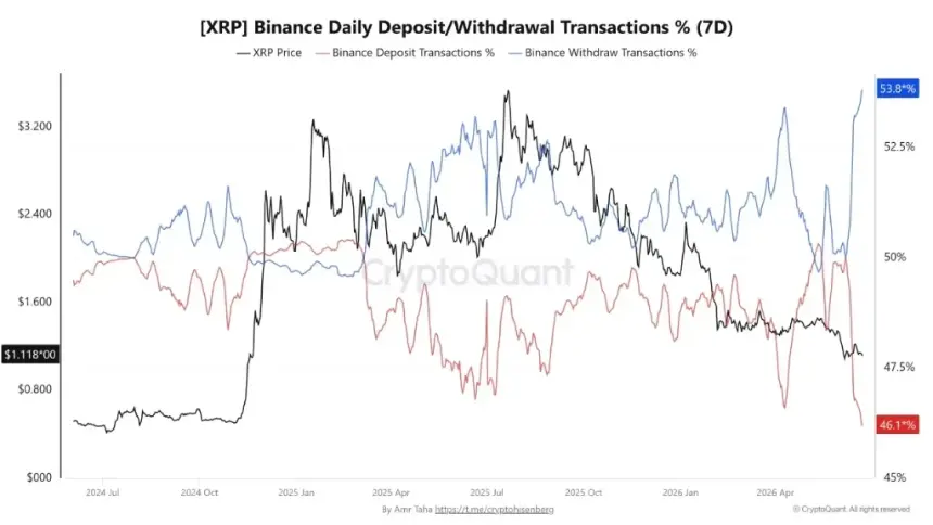 XRP News: Ripple’s MiCA Approval & Binance Withdrawal Trend Spark Fresh Optimism 