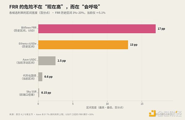 如何实现 Crypto 的基准利率？