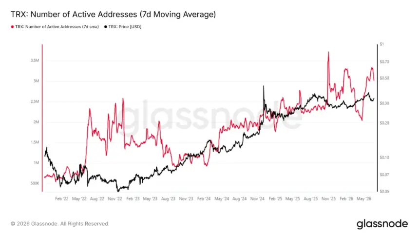 TRX active addresses 
