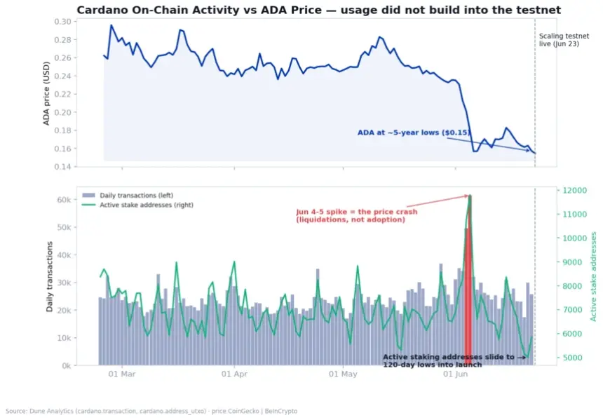 Cardano Activity Versus ADA Price