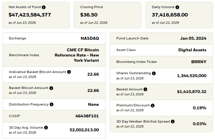 iShares Bitcoin Trust ETF Metrics. Source: BlackRock