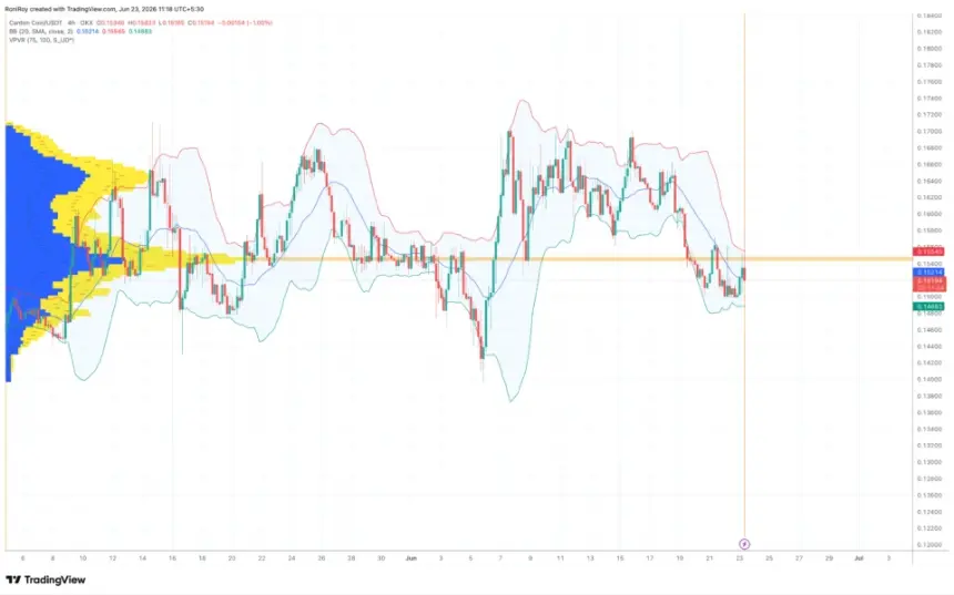 OKX:CCUSDT 4-hour price chart.
