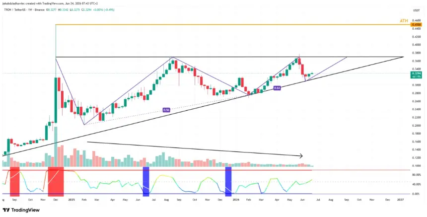 Tron (TRX) Shows Strong Fundamentals Amid Record Network Activity and Corporate Accumulation