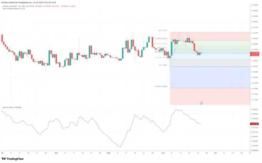 OKX:CCUSDT 1-day price chart.