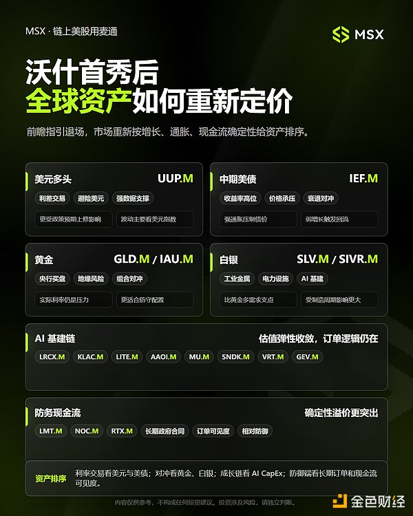 新主席、旧通胀、超预期就业：沃什首秀后 全球资产如何重新定价？
