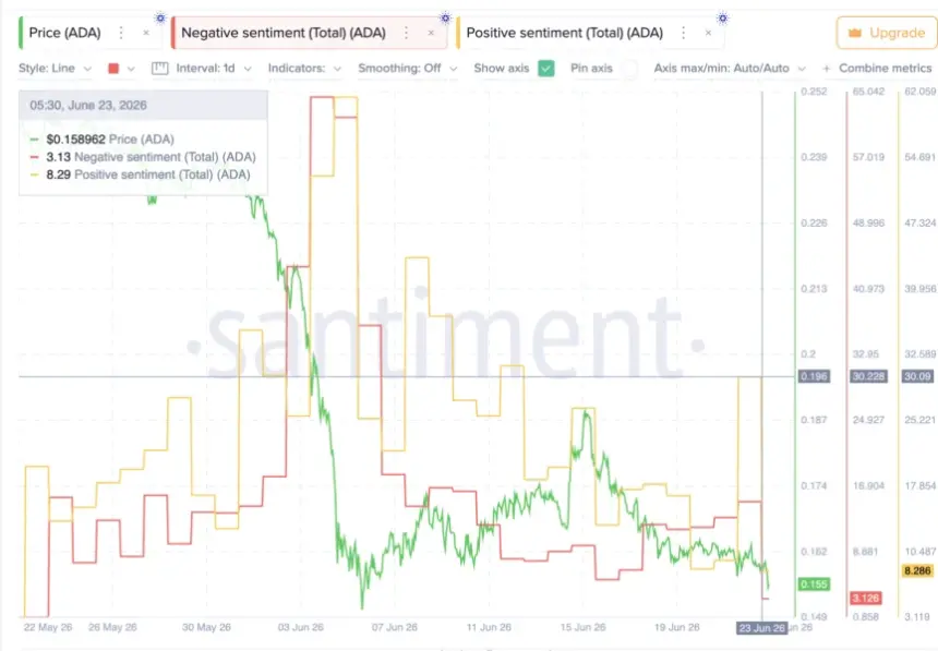 ADA Positive Versus Negative Sentiment