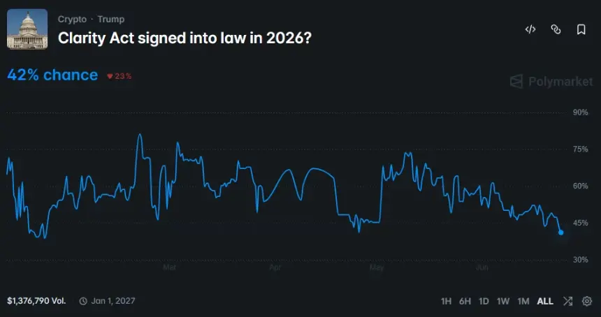 Polymarket chart showing the probability of the CLARITY Act becoming law in 2026 falling to 42% after a steady decline through June.