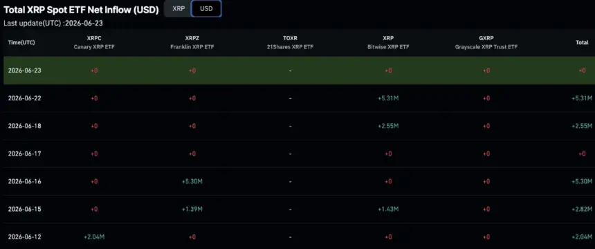 In XRP news today, CryptoQuant data show XRP withdrawals accounted for 53.8% of Binance activity, suggesting accumulation rather than panic. 