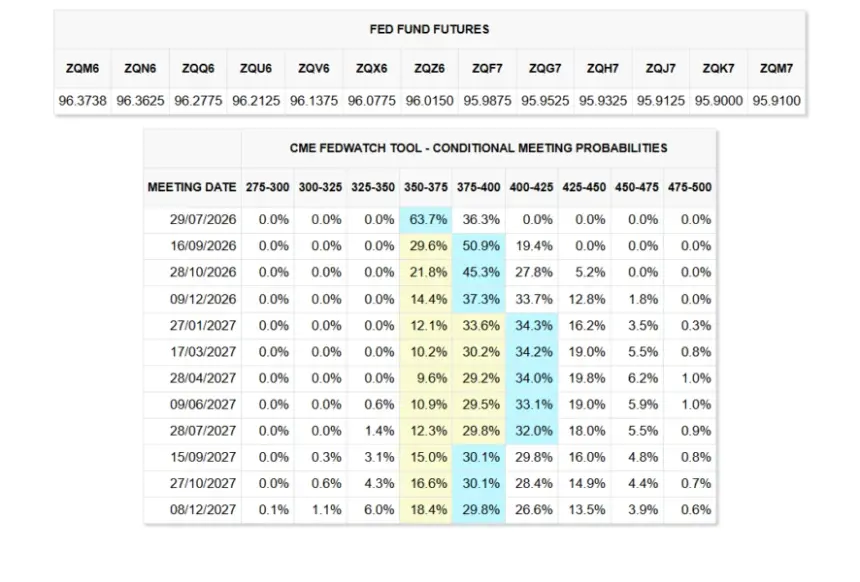 Conditional Meeting Probabilities. Source: CME FedWatch Tool