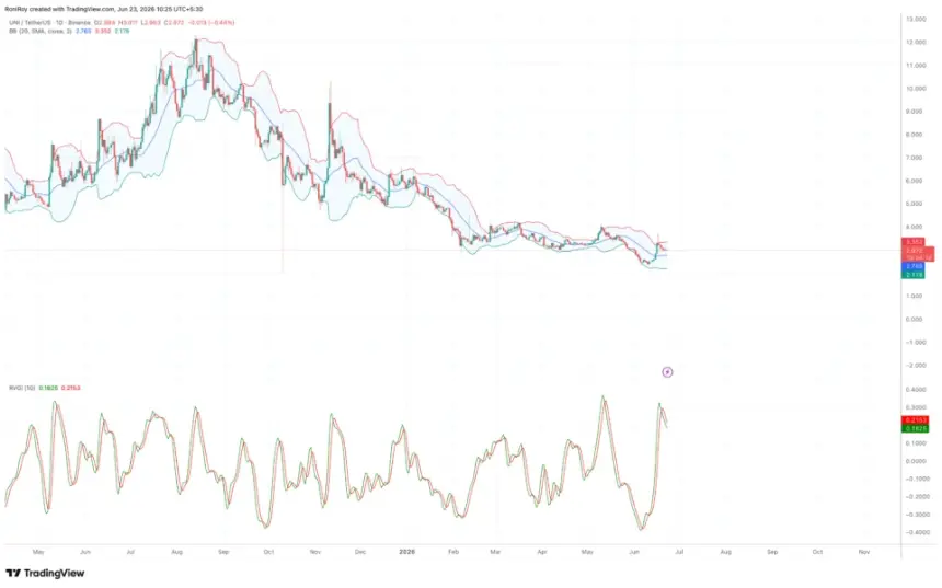 BINANCE:UNIUSDT 1-day price chart.