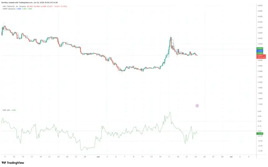 BINANCE:UNIUSDT 4-hour price chart.