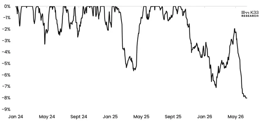 BTC ETPs holding drawdown — current holdings relative to peak holdings. Image: K33.