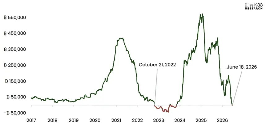 1y notional flow to BTC investment vehicles. Image: K33.