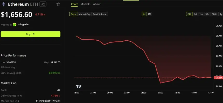 Ethereum Price performance. Source: BeinCrypto
