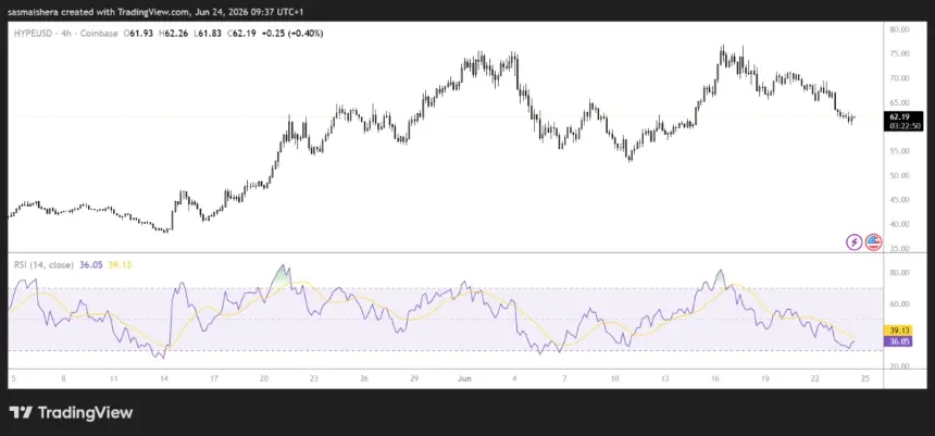 COINBASE:HYPEUSD 4H Chart