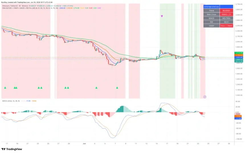 COINBASE:ETHUSDT 4-h price chart.