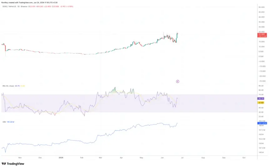 BINANCE:DEXEUSDT 1-day price chart.
