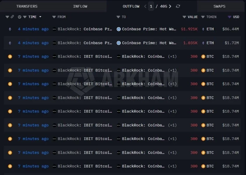 Blackrock Moves $256 Million in BTC & ETH To Coinbase, Selling Pressure Ahead?