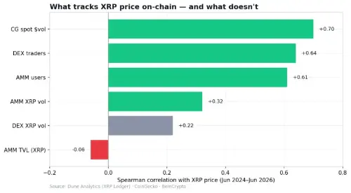 随着 Ripple 价值 7.85 亿美元的 RLUSD 稳定币活动激增，XRP 价格暴跌 50%   