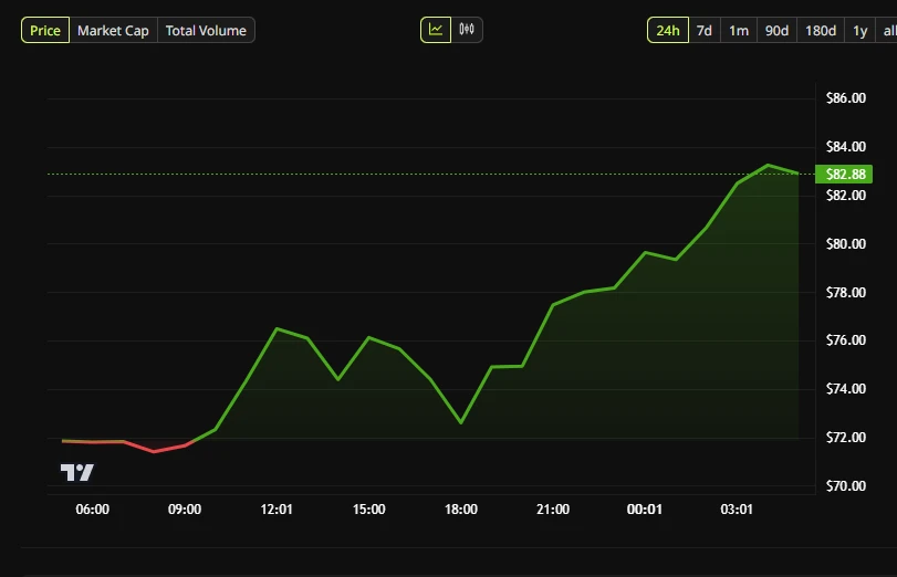 Aave Surges 15% Amid Market Downturn as Standard Chartered Sets $3,500 Price Target