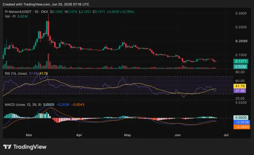 Pi Network (PI) price chart, source: crypto.news