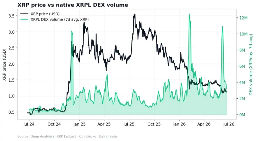 XRP Price Vs DEX Volume