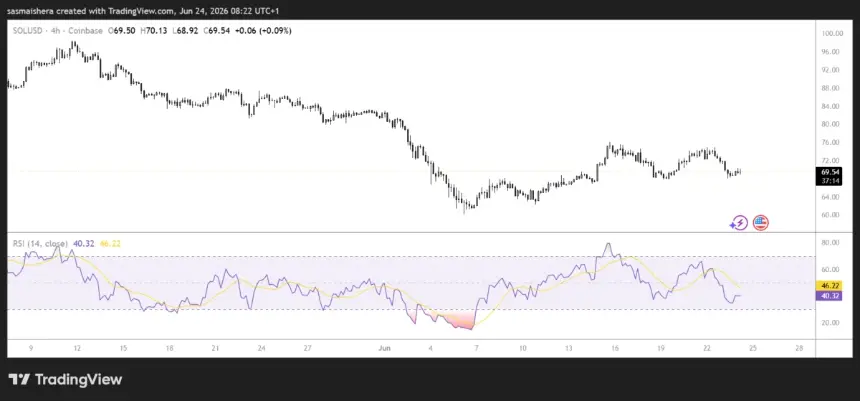 FX:SOLUSD 4H Chart