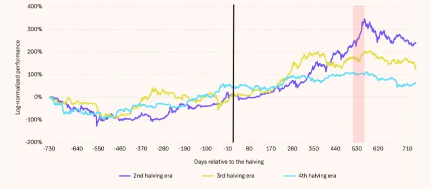 Bitcoin's four-year cycle has not yet broken