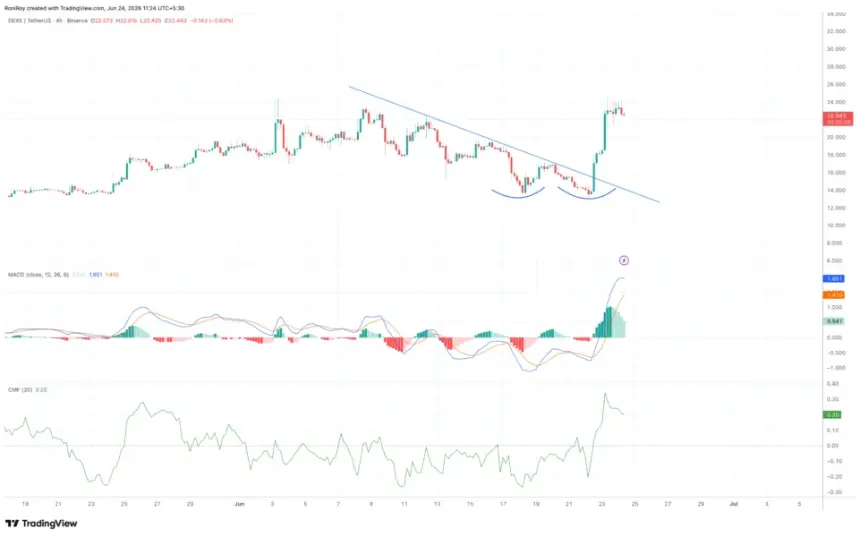 BINANCE:DEXEUSDT 4-hour price chart.