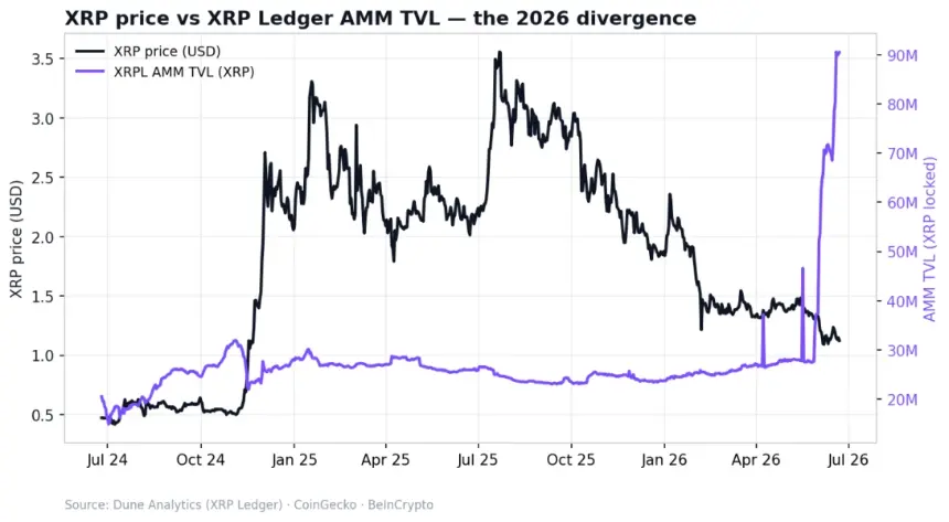 XRP Price Vs AMM TVL