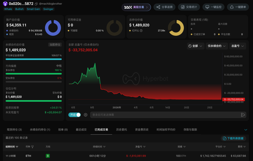 BTC跌破6万美元、ETH失守1600美元，加密巨鲸在为市场扛单？