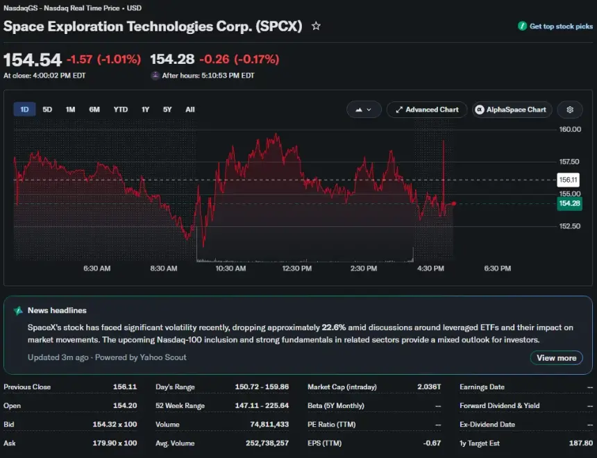 SpaceX (SPCX) stock chart showing shares closing at $154.54, down 1.01% on the day, with intraday volatility between roughly $150.72 and $159.86.