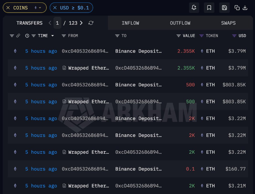 BTC跌破6万美元、ETH失守1600美元，加密巨鲸在为市场扛单？
