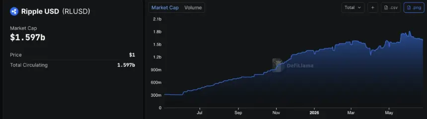 Ripple USD (RLUSD) Stablecoin Market Cap.
