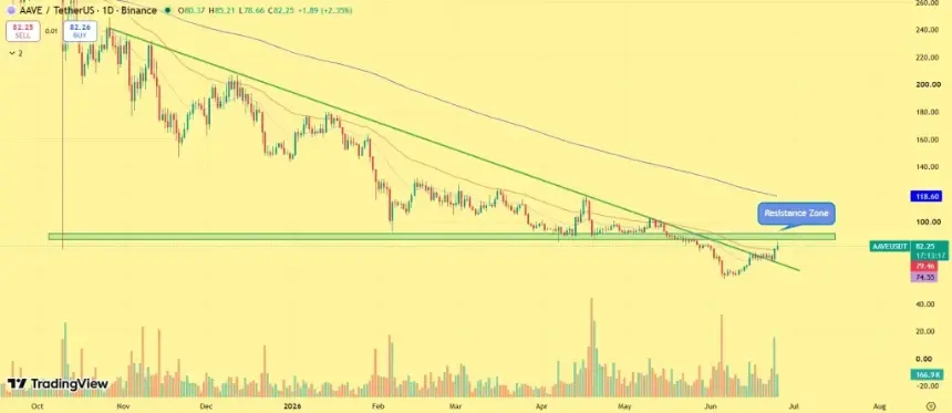 AAVE price prediction