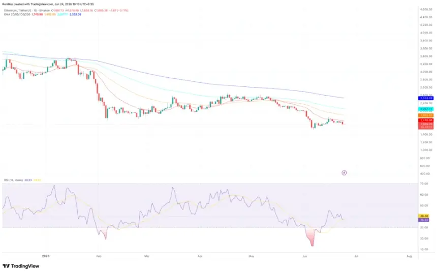 COINBASE:ETHUSDT 1-day price chart.