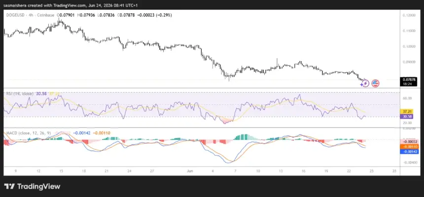 FX:DOGEUSD 4H Chart