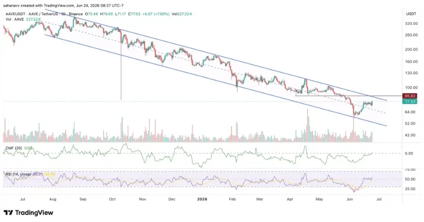 aave price