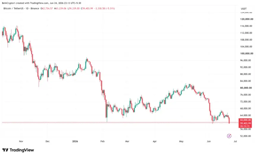 Bitcoin Price Performance. Source: TradingView
