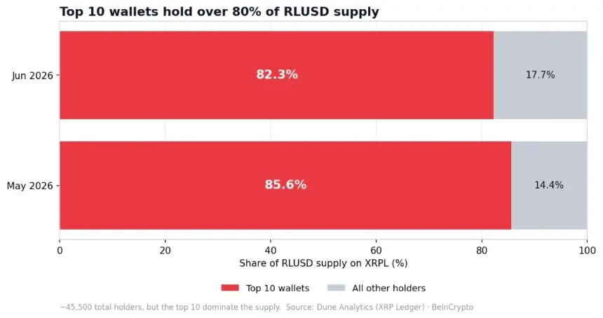 RLUSD Holder Concentration