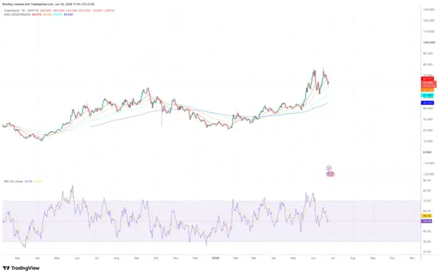 OKX:HYPEUSDT 1-day price chart.