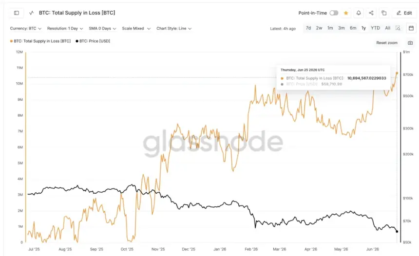 Total Supply in Loss